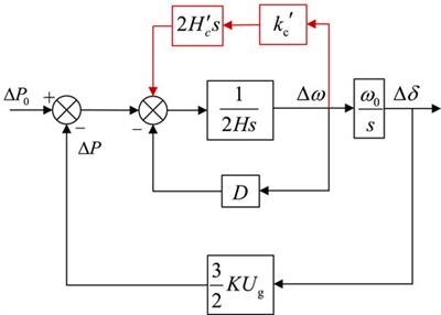 Capacitor virtual inertia control and equivalent inertia analysis for a grid-forming wind generation system